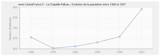Population La Chapelle-Palluau